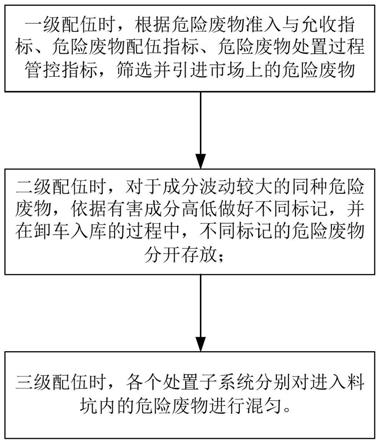 一種水泥窯協(xié)同處置危險(xiǎn)廢物配伍方法及裝置與流程