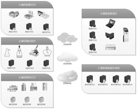 復(fù)合污染場地土壤修復(fù)數(shù)據(jù)管理系統(tǒng)的制作方法