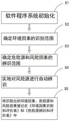 環(huán)境風(fēng)險(xiǎn)源識別及其評價(jià)的方法與流程