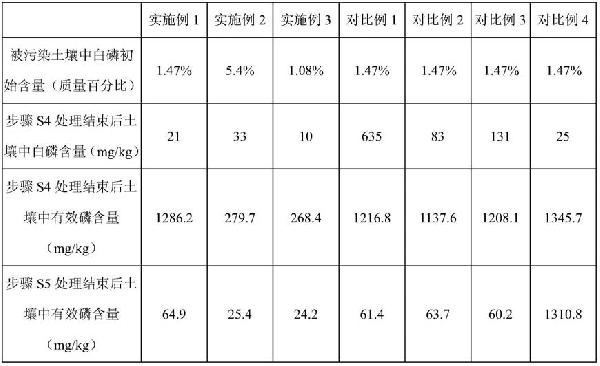 修復(fù)白磷污染土壤的方法與流程