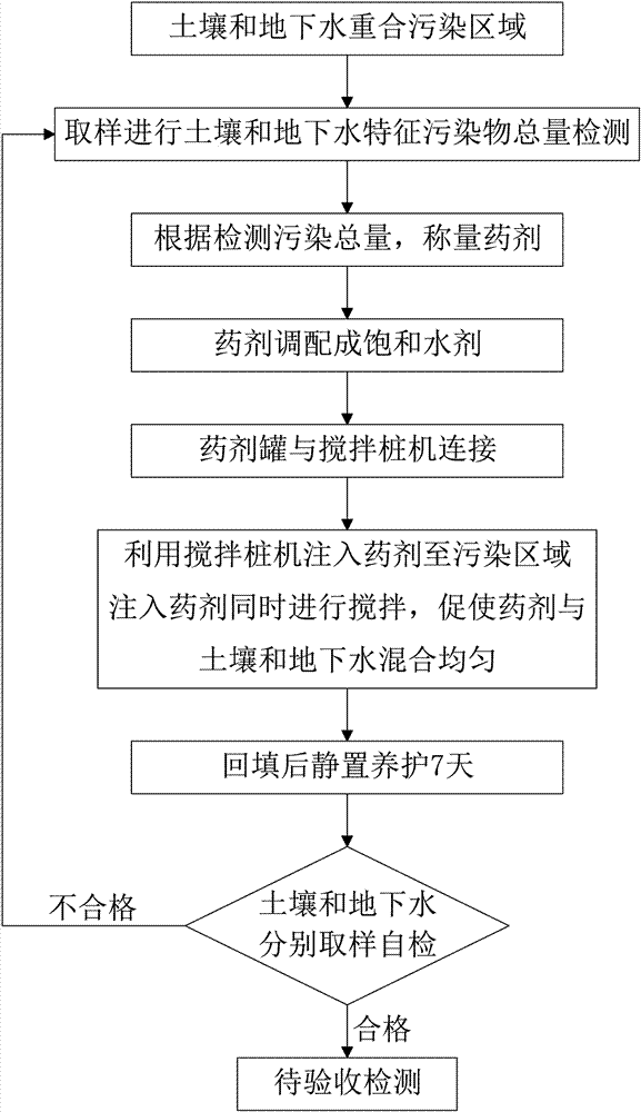 有機污染土壤和地下水修復(fù)方法及藥劑與流程