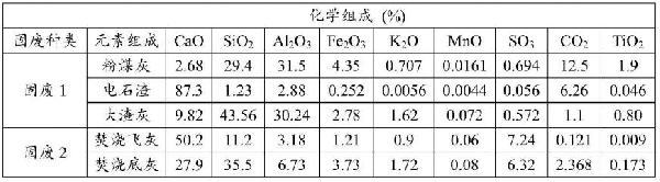 利用大宗固廢協(xié)同礦化CO2制備建筑材料的方法與流程