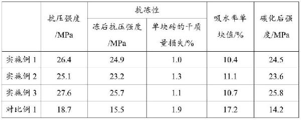 一種利用固體廢物固化土制備的環(huán)保磚及其制備方法與流程