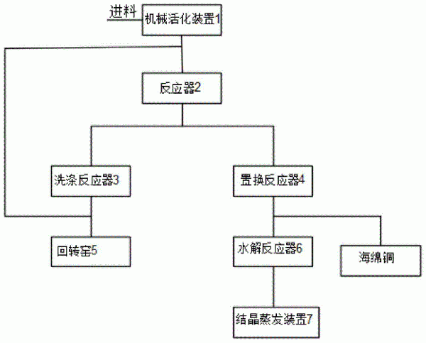 有機硅生產(chǎn)過程中產(chǎn)生的廢觸體、漿渣處理系統(tǒng)及工藝的制作方法