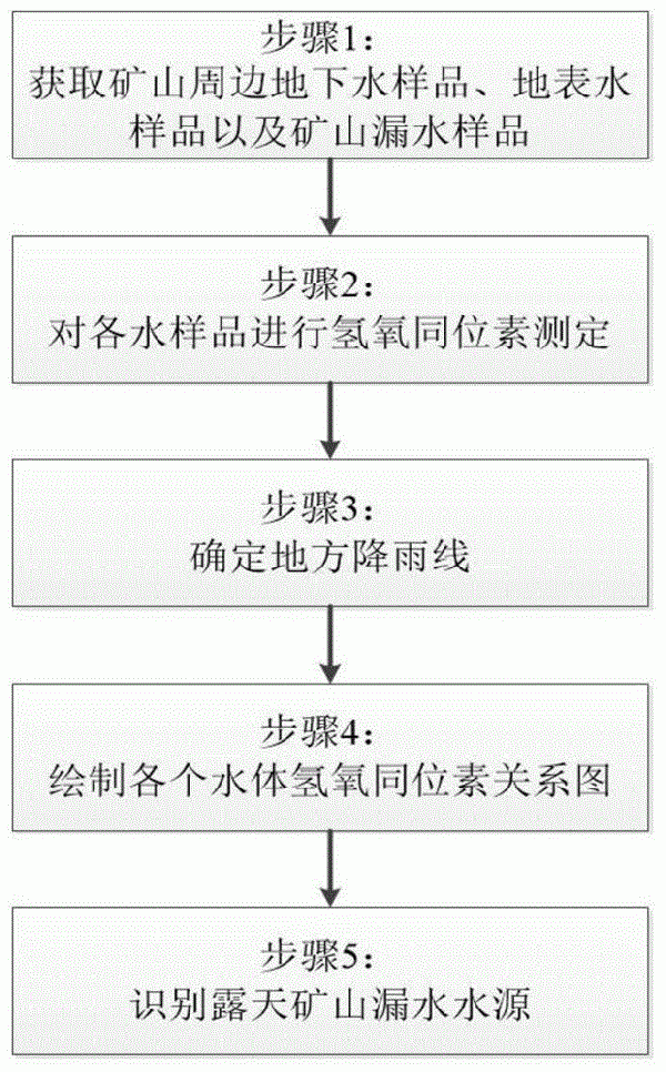 基于氫氧同位素分析的露天礦山水源識別方法與流程