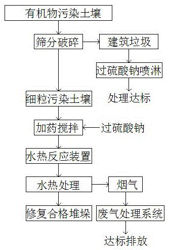 有機(jī)物污染土壤過(guò)硫酸鈉水熱氧化修復(fù)方法與流程