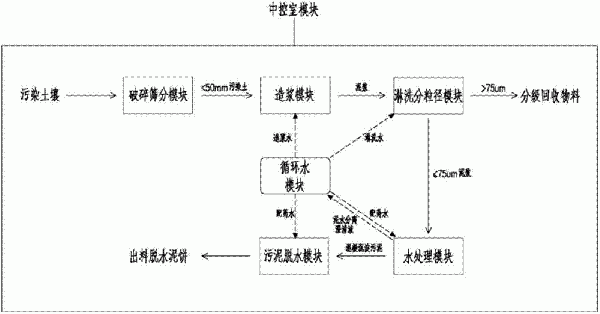 土壤淋洗修復(fù)系統(tǒng)及方法與流程