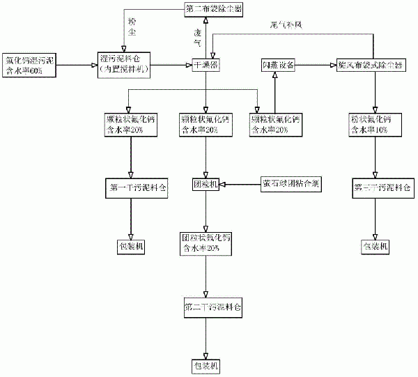 一種氟化鈣污泥再生利用及資源化的方法與流程