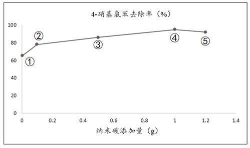 4-硝基氯苯污染土壤的化學氧化修復藥劑及修復方法與流程