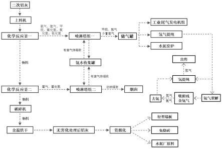 二次鋁灰處理中氣體收集方法及資源化利用技術(shù)與流程