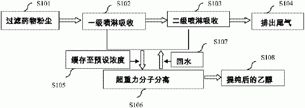 一種用于處理乙醇廢氣的方法及設(shè)備與流程