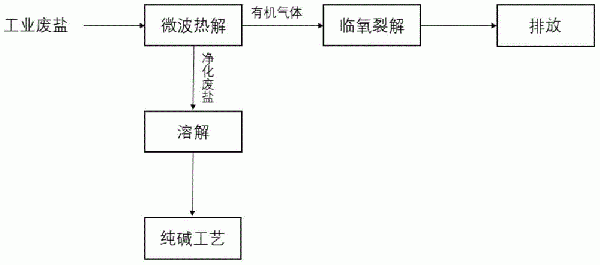 一種工業(yè)氯化鈉廢鹽的凈化處理及資源化再利用方法與流程