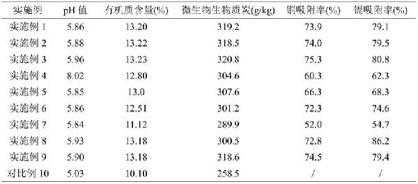 一種用于銅鎘污染酸性土壤的修復(fù)劑及其制備方法與流程