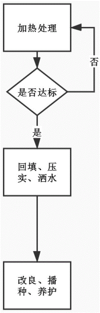 原地異位加熱處理后土壤的生態(tài)功能恢復(fù)方法與流程