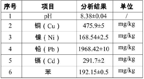 用于重金屬/有機物復合污染土壤修復的綠色淋洗劑及其使用方法與流程