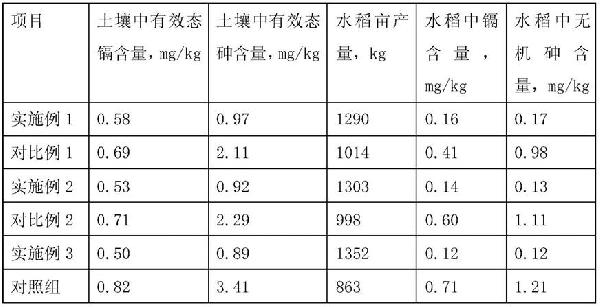 復(fù)合生物炭治理砷、鎘復(fù)合污染土地的方法與流程