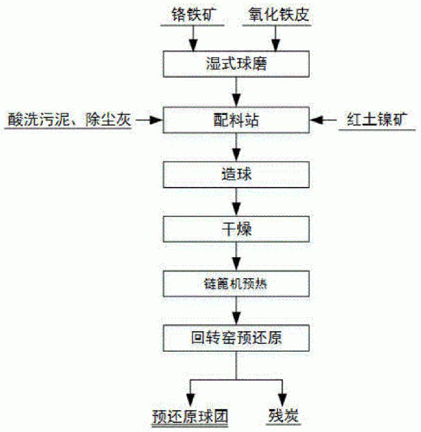 一種強化鉻鐵礦球團預還原的方法與流程