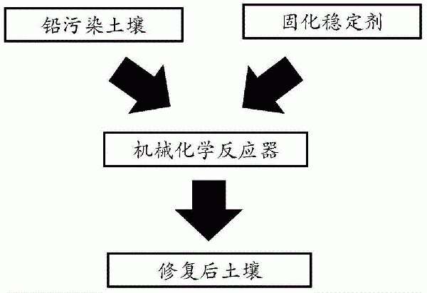 重金屬鉛污染土壤的機(jī)械化學(xué)固化穩(wěn)定化修復(fù)方法與流程