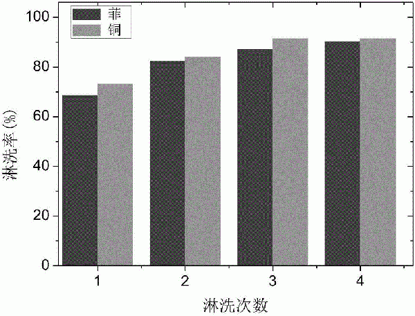 用于修復(fù)有機(jī)物與重金屬?gòu)?fù)合污染土壤的復(fù)配淋洗劑及其淋洗方法和淋洗劑回收工藝與流程