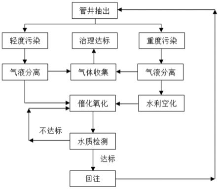 一種有機(jī)污染地塊土水氣協(xié)同處置工藝的制作方法