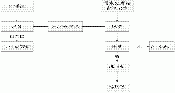 鋅浮渣回收利用方法與流程