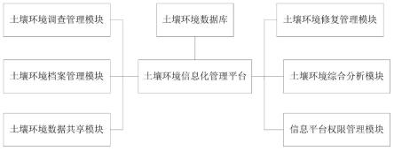 土壤污染防治一體化平臺及其方法與流程