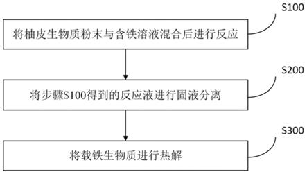 鐵改性生物炭及其制備方法與應(yīng)用