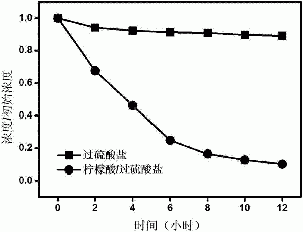 天然有機小分子促進過硫酸鹽活化修復有機物污染土壤和地下水的方法與流程