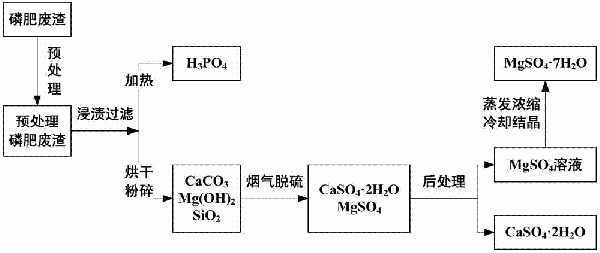 磷肥廢渣脫硫及資源化利用的方法與流程