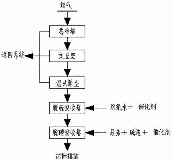 用于處理高濃度氮氧化物煙氣的方法與流程