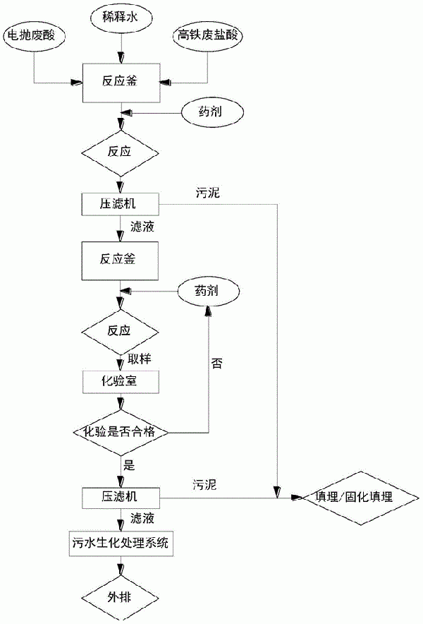 電拋廢酸與高鐵廢鹽酸綜合處置工藝的制作方法