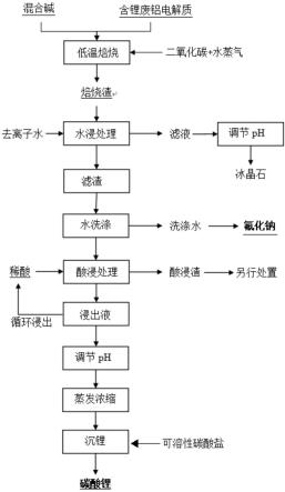 低溫焙燒含鋰廢鋁電解質(zhì)提鋰收氟的方法與流程