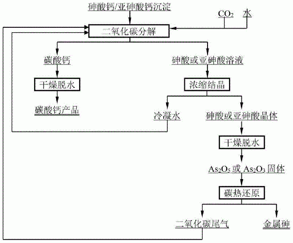 一種從砷酸鈣/亞砷酸鈣沉淀物中綜合回收鈣、砷的方法與流程