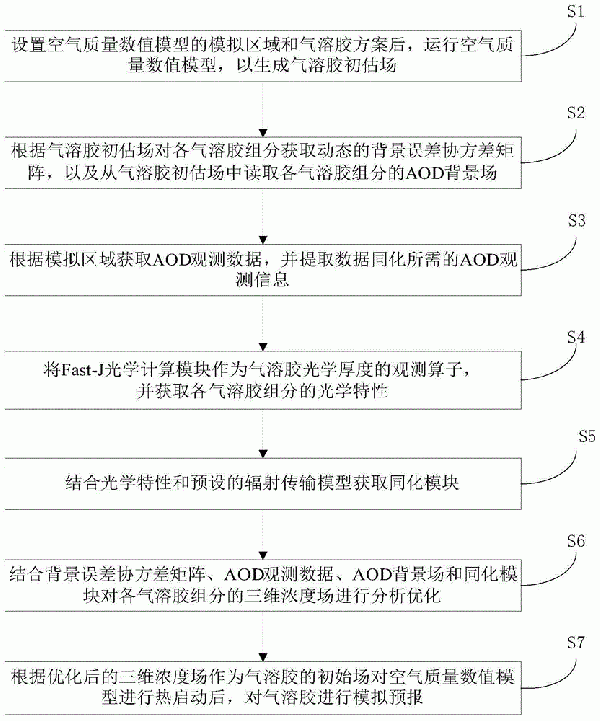 氣溶膠光學(xué)厚度的三維變分同化方法、系統(tǒng)和存儲介質(zhì)與流程