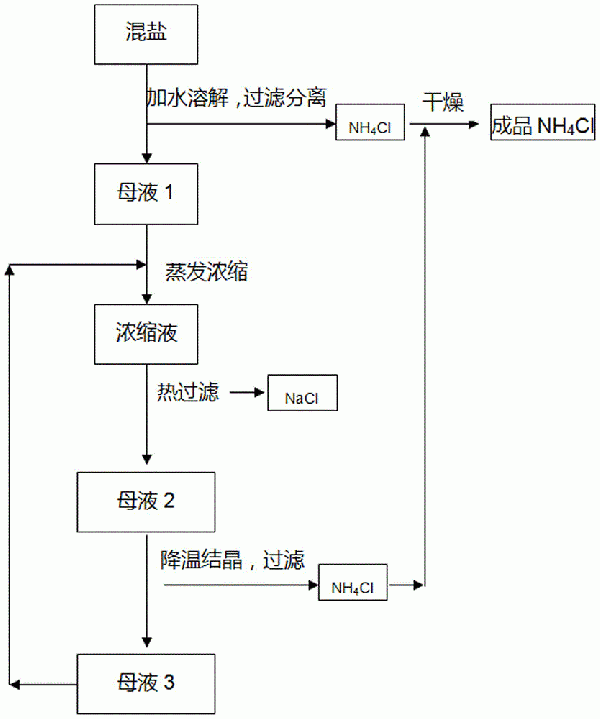 氯化銨和氯化鈉混鹽的分離方法與流程