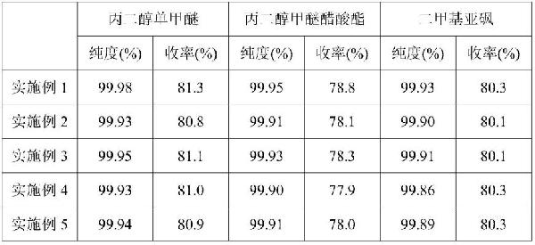 一種從廢有機(jī)溶劑中回收二甲基亞砜的方法與流程