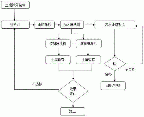 土壤淋洗處理方法與流程