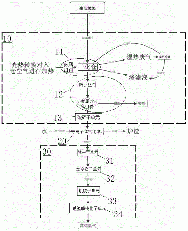 利用等離子體氣化生活垃圾制備高純氫氣的裝置及方法與流程