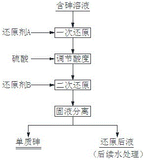 一種制備單質(zhì)砷的濕法處理工藝的制作方法