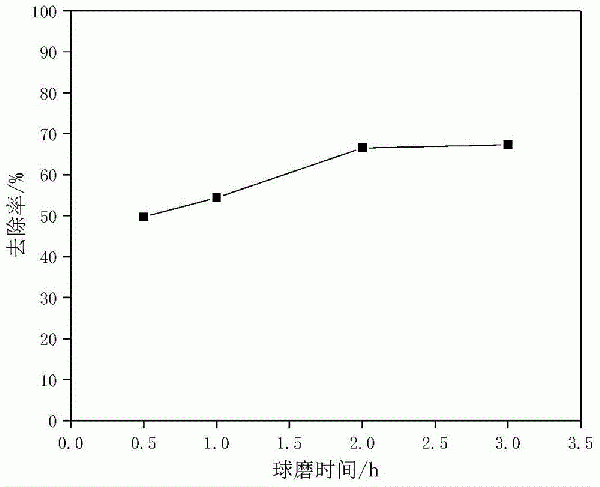 一種汽油污染土壤的處理方法與流程