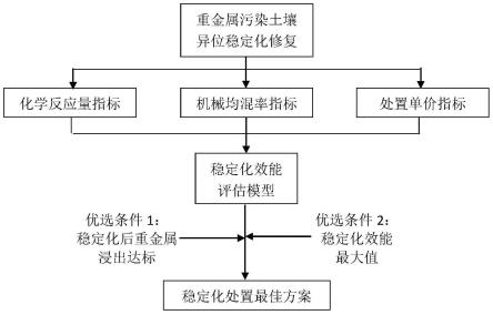 一種通過效能評估方式優(yōu)化重金屬污染土壤異位穩(wěn)定化處置方案的方法