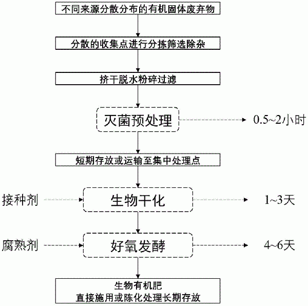 有機(jī)固體廢棄物快速生物干化-好氧發(fā)酵處理方法與流程