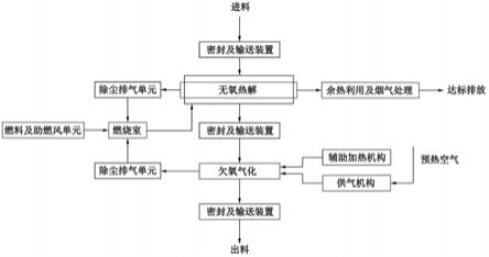 無(wú)氧熱解聯(lián)合欠氧氣化處理有機(jī)廢棄物的方法與流程