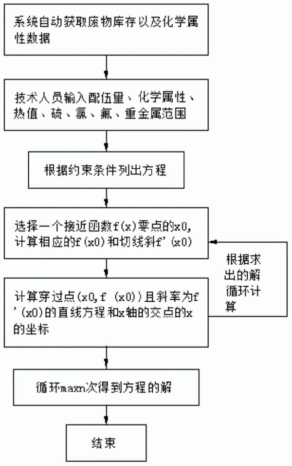 危險(xiǎn)廢物焚燒處置智能配伍算法的制作方法