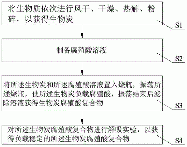 改性生物炭的制備方法及改性生物炭與流程