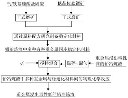 一種鉛冶煉渣中多種有害重金屬同步穩(wěn)定化材料