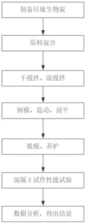 固體廢棄物制作的垃圾熱解物混凝土及其制備方法