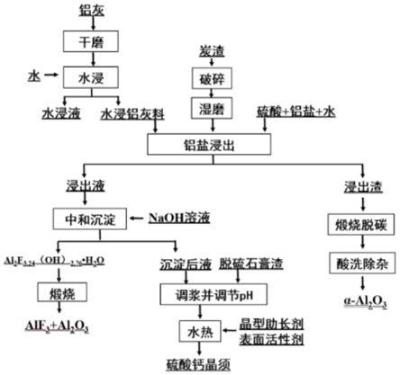 協(xié)同處理鋁灰、炭渣及脫硫石膏渣的方法