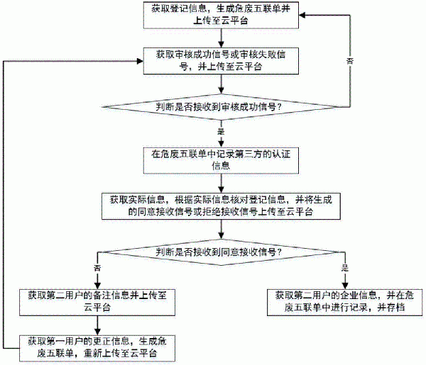 電子危廢轉(zhuǎn)移五聯(lián)單管理方法與流程