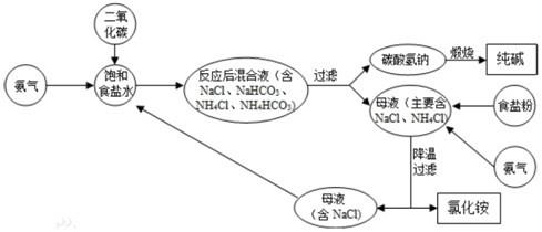 利用電石渣反應制氨氣與二氧化碳雙循環(huán)利用的制堿工藝的制作方法